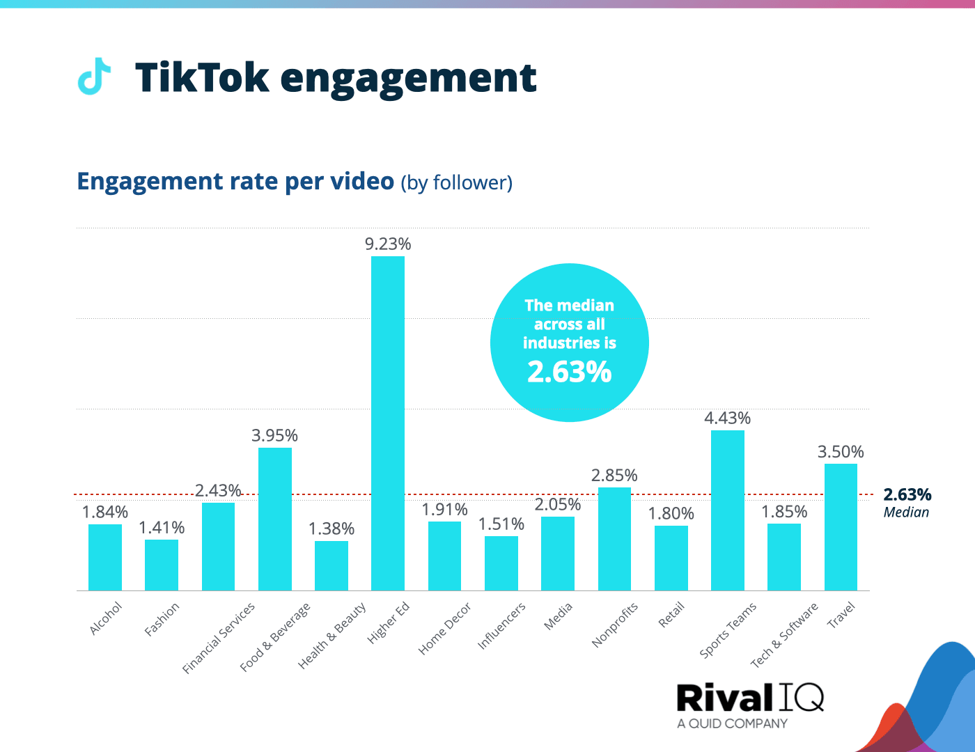 TikTok engagement by industry