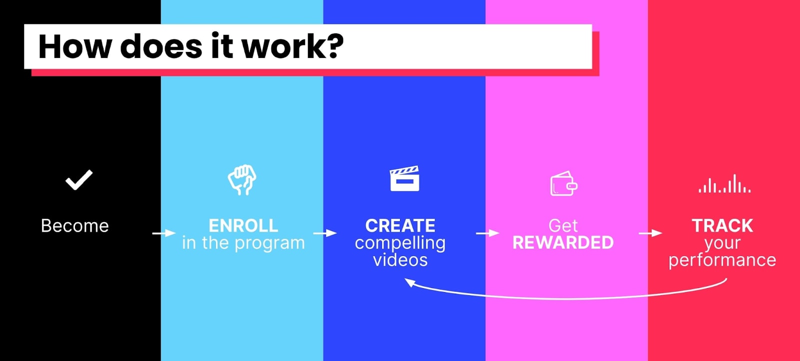 How the TikTok Creator Rewards Program works