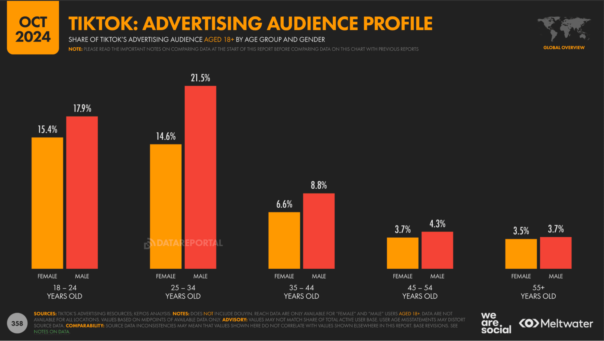 Bar chart showing TikTok advertising audience by age and gender in October 2024