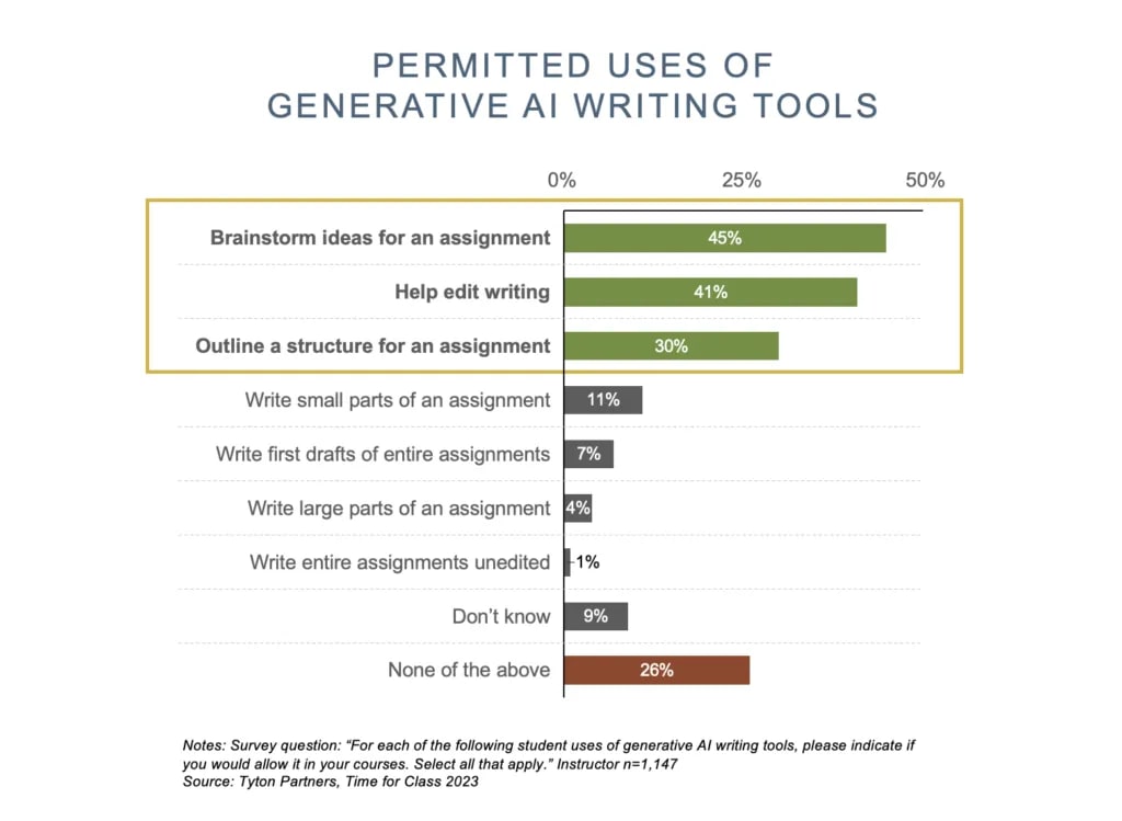 Permitted uses of generative AI writing tools