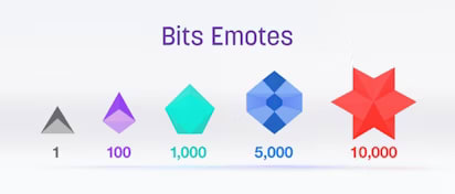 Bits emotes with different shapes and colors representing 1, 100, 1,000, 5,000, and 10,000 bits