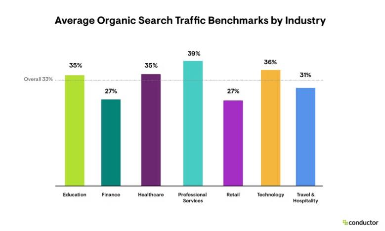 Average organic search traffic by industry