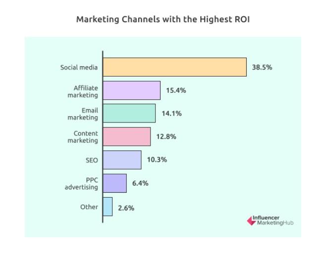 Social media channels with the highest ROI