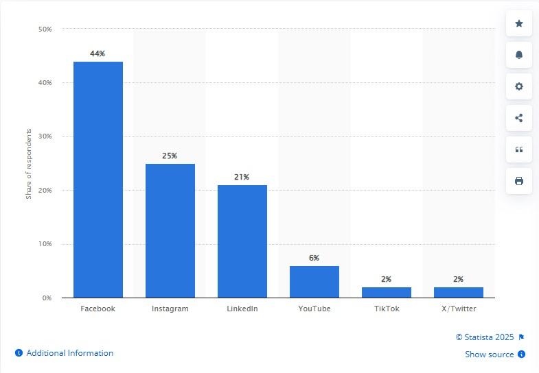 Leading social media channels among marketers