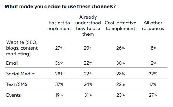 Factors that influence marketing channel selection for SMBs