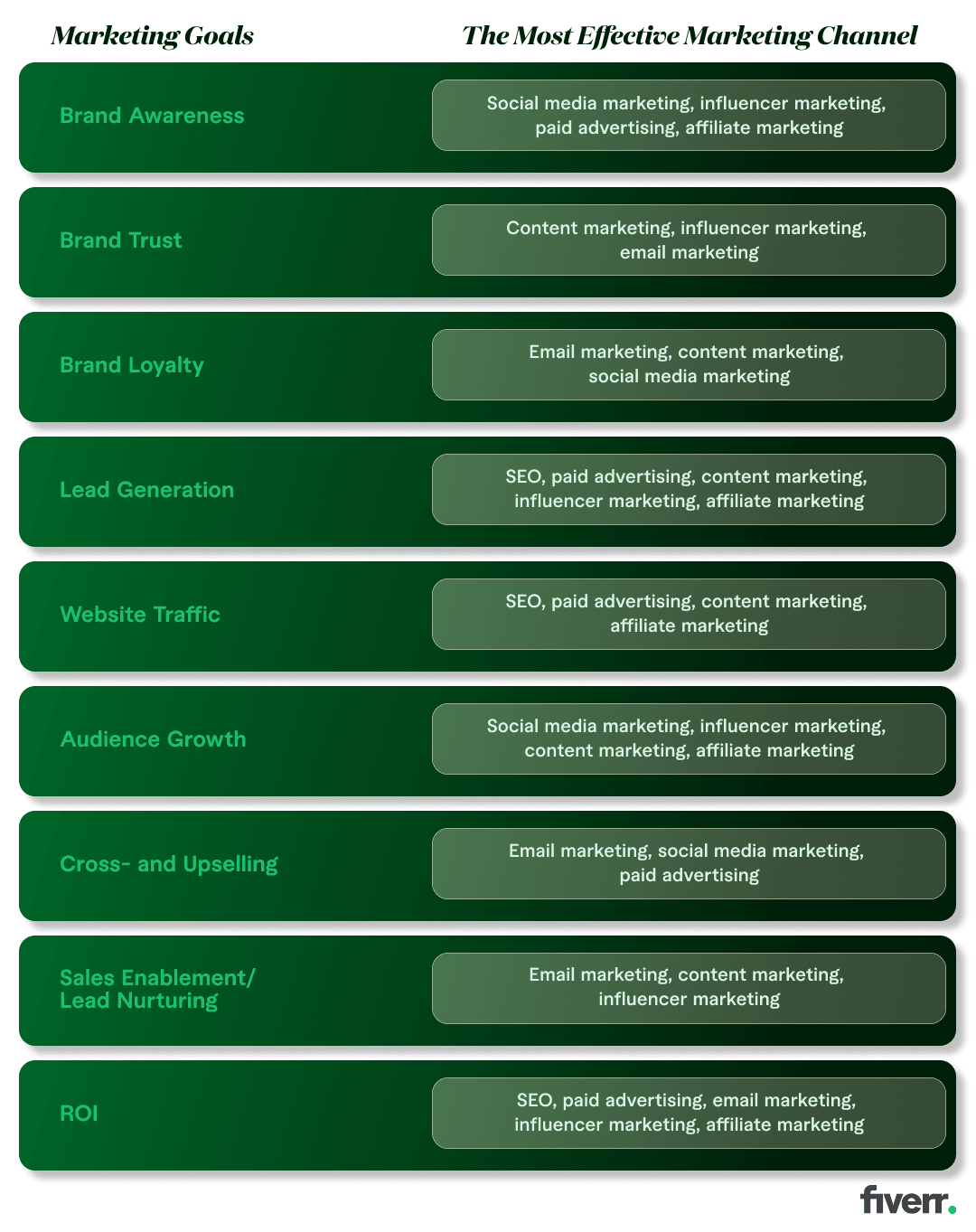 Marketing goals with the most effective marketing channel