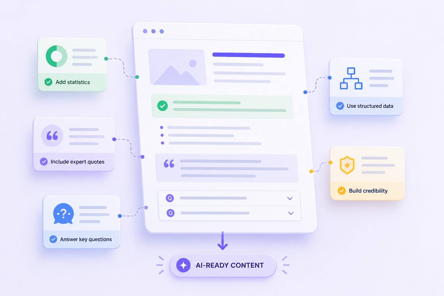 Illustration of an optimized web page with structured content, citations, FAQs, and supporting data designed for AI search engines.
