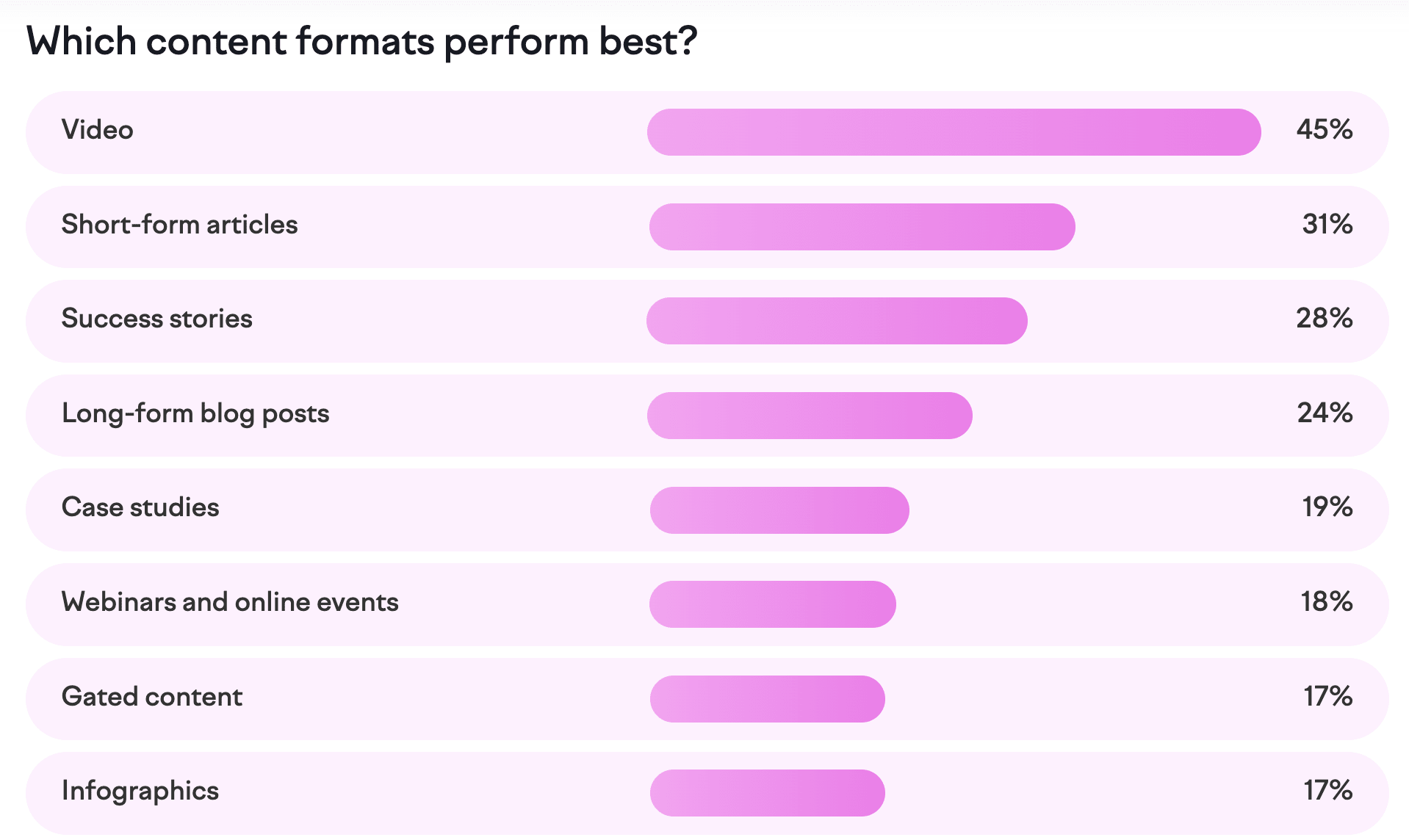 Graph showing the best-performing content types