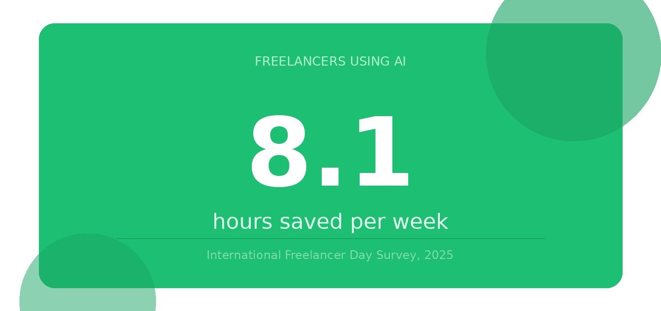 Freelancers using AI. 8.1 hours saved per week.