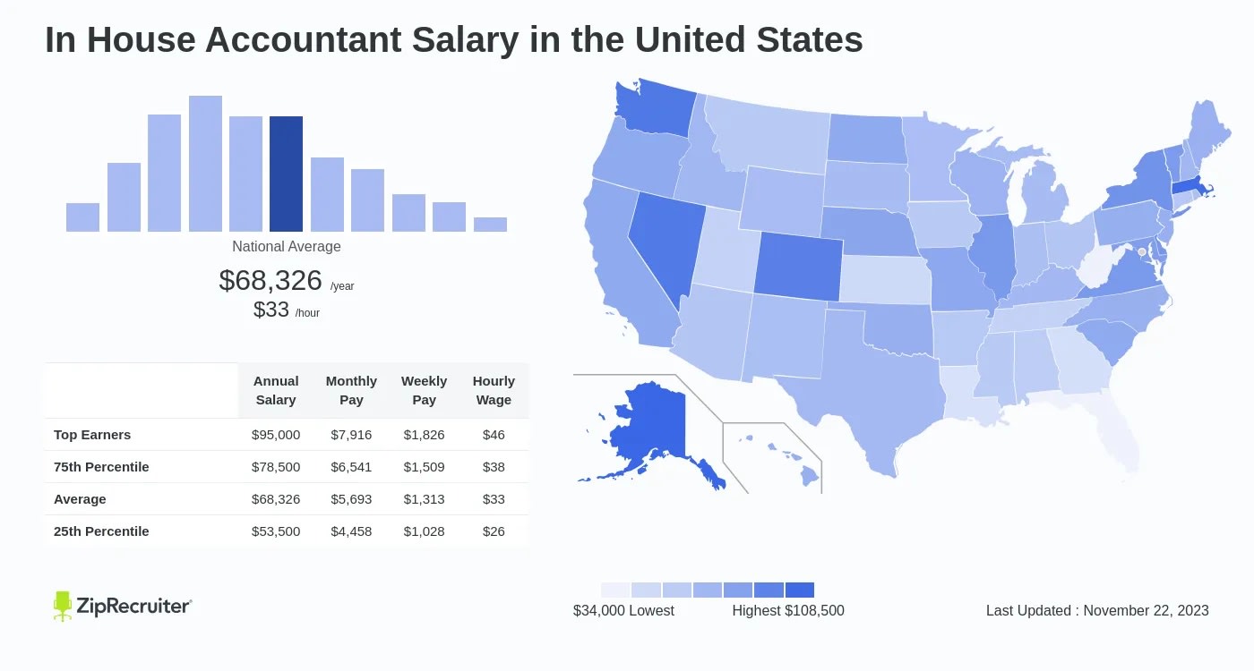 Chart detailing the average in-house accountant salary in the United States.