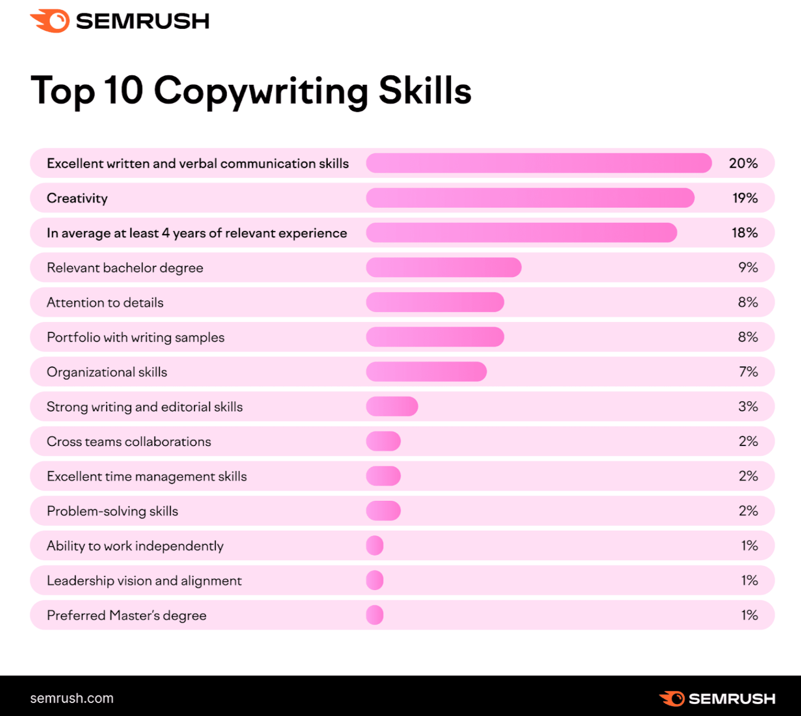 The top copywriting skills