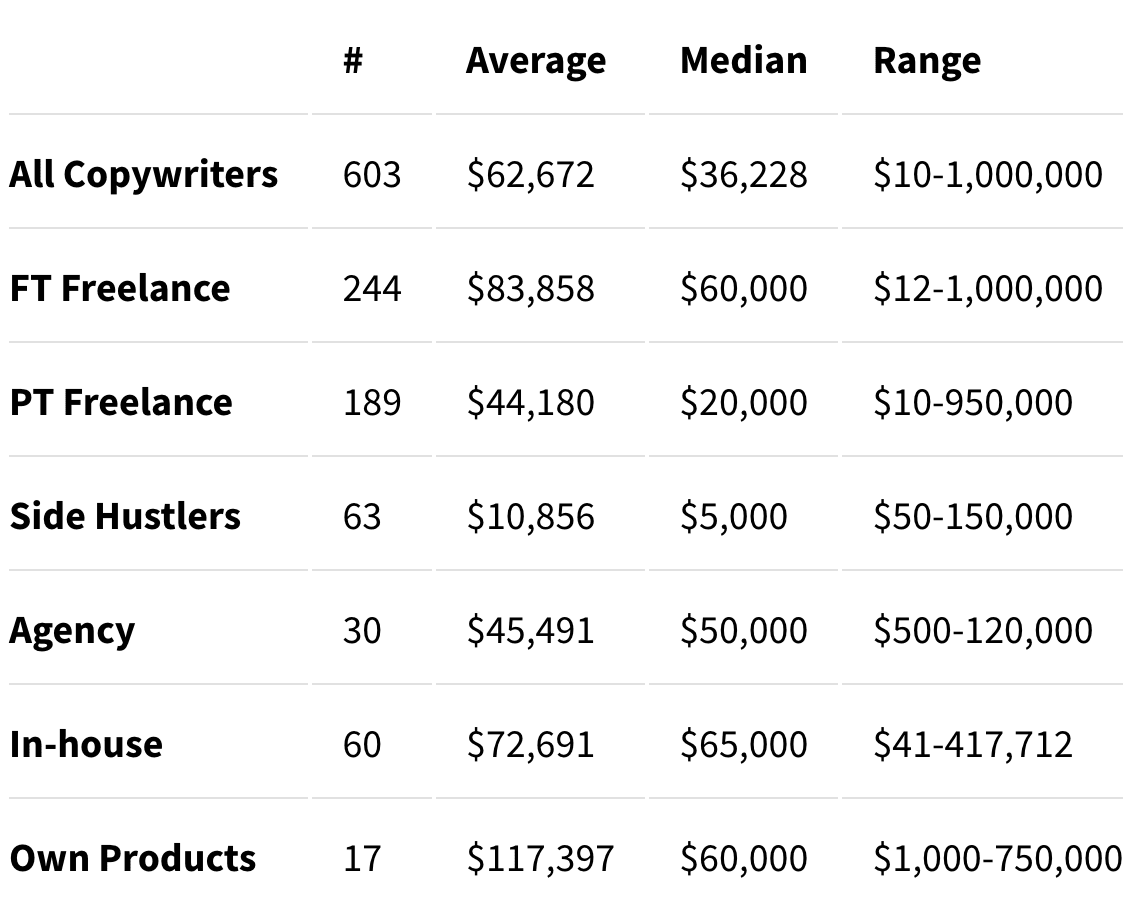 Average and median rates for copywriters