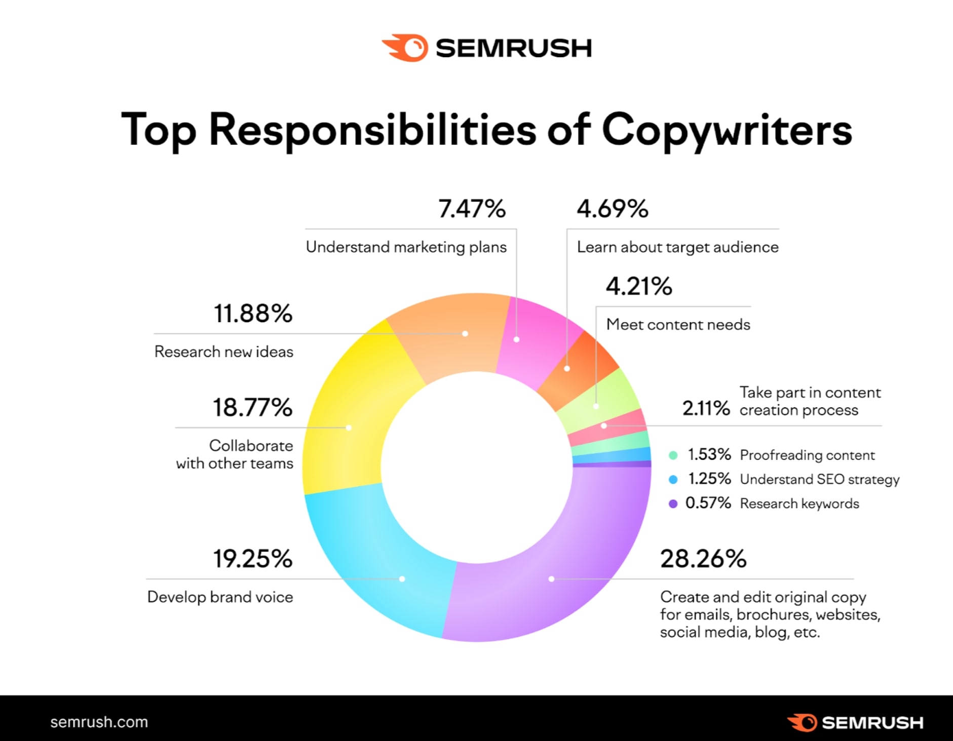 Top responsibilities of copywriters