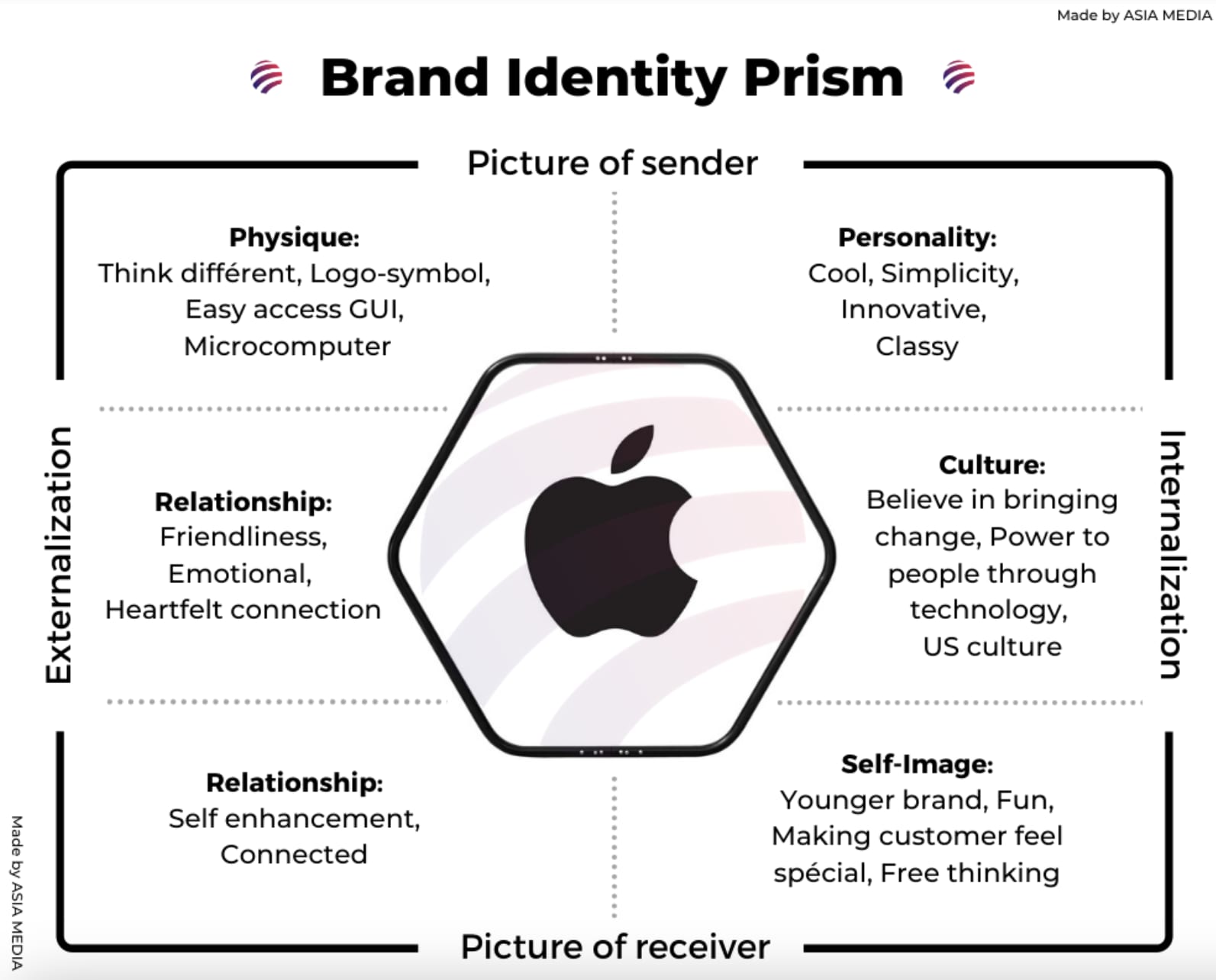 Brand Identity Prism by Asia Media, infographic on brand physique, personality, relationship, culture, and self-image.