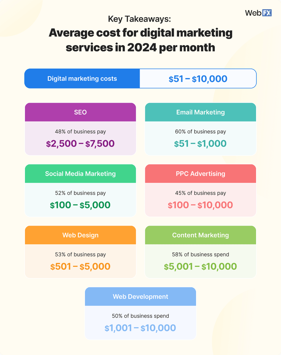 Average monthly costs for digital marketing services in 2024