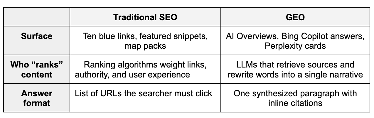 Traditional SEO vs GEO Data comparison chart