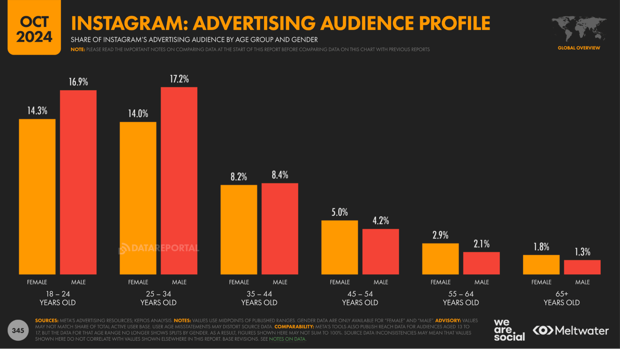 Chart showing Instagram advertising audience by age and gender