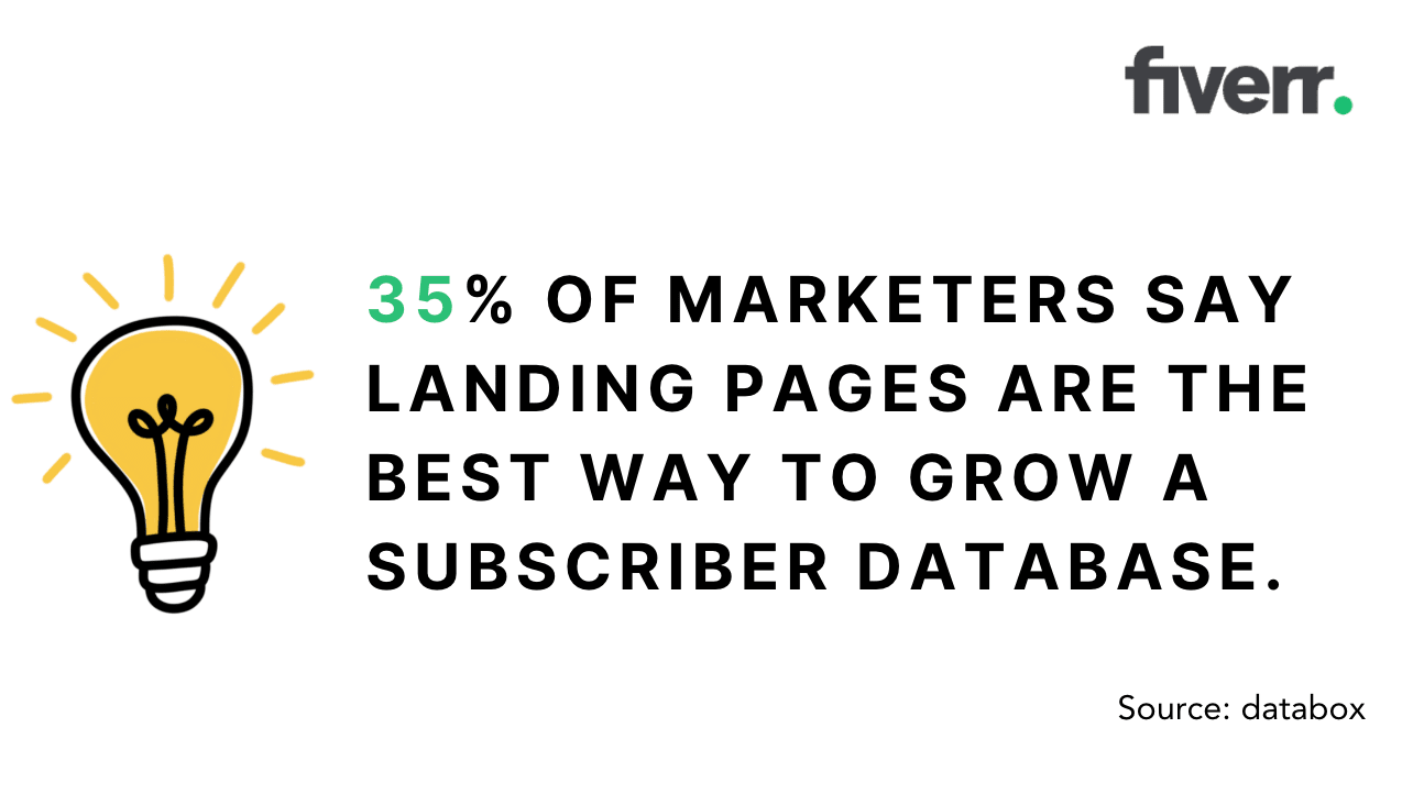 35% of marketers say landing pages are the best way to grow a subscriber database, according to databox