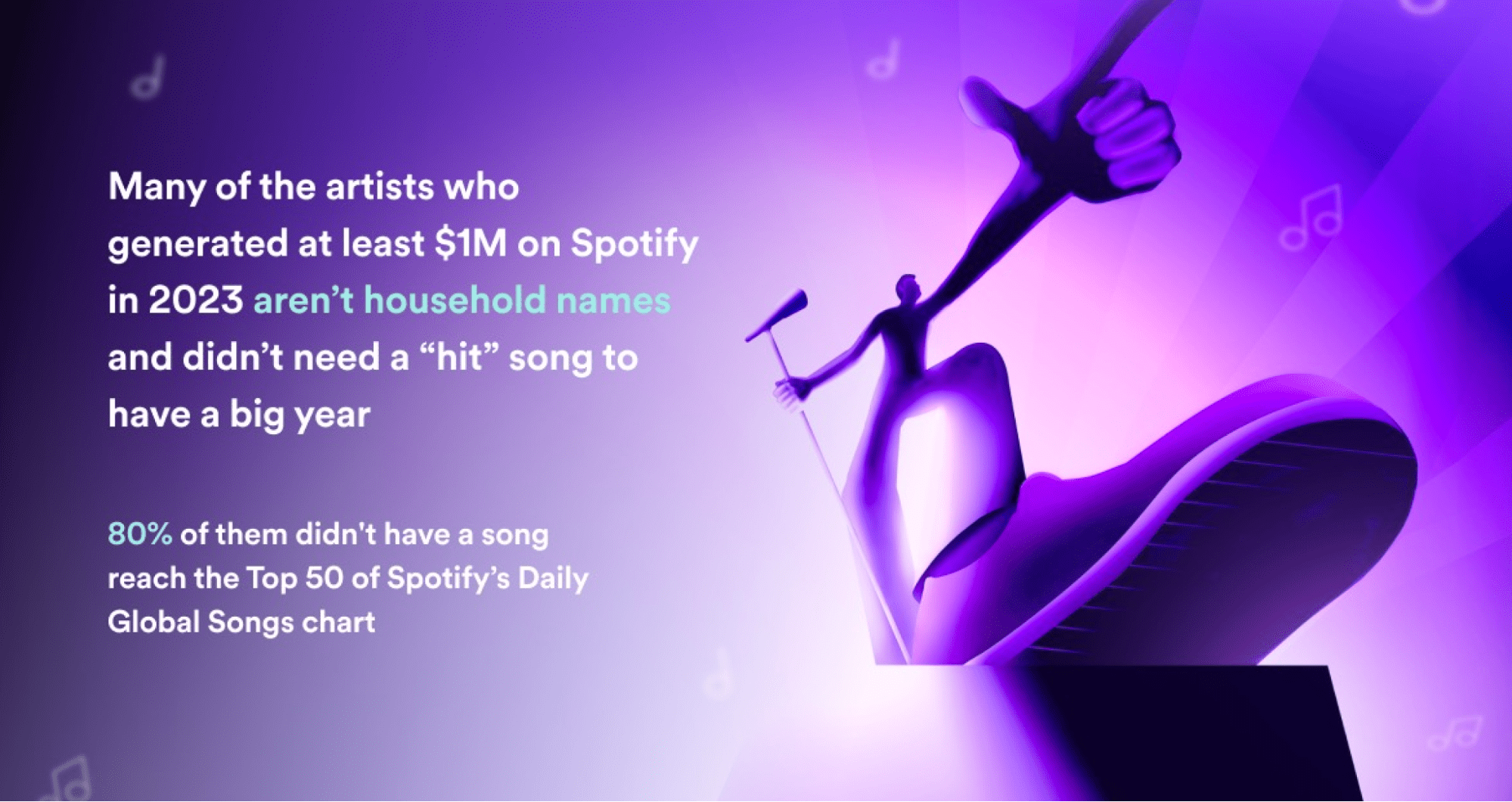 80% of Spotify artists who made at least 1M$ in 2023 didn’t have a song reaching the top 50