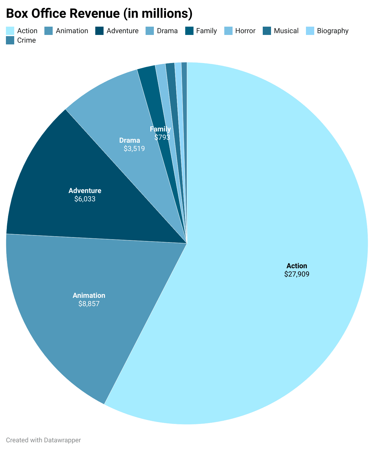 Pie chart data visualization of box office revenue created with Datawrapper