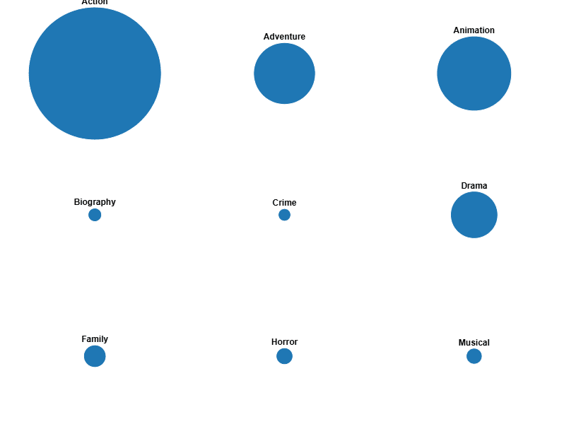 Multiple pies to show the highest-grossing movie genres, generated by RAWGraphs