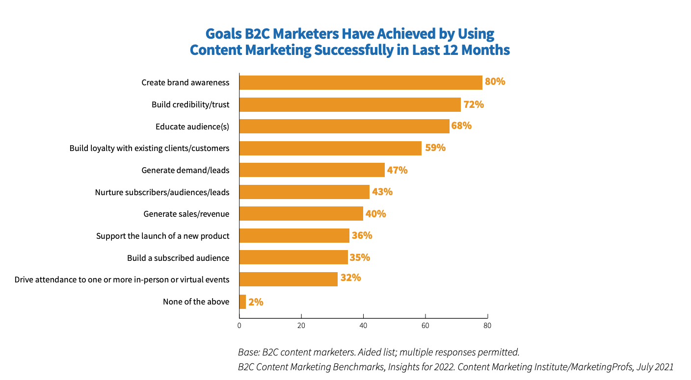 Graph showing the goals achieved by B2C marketers using content marketing