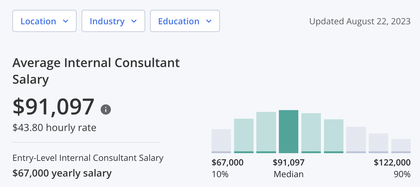 Average internal consultant salary 