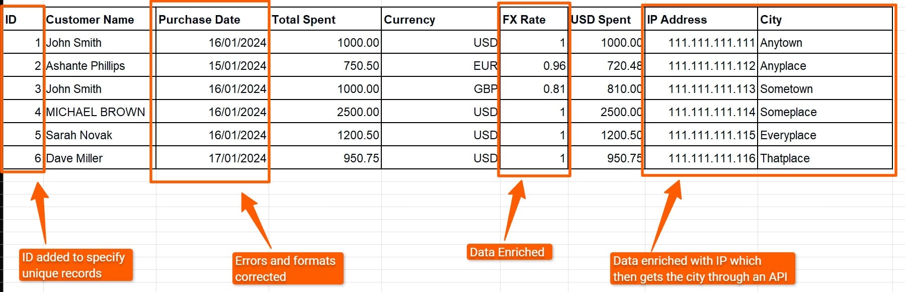 Excel sheet showing cleaned and enriched data