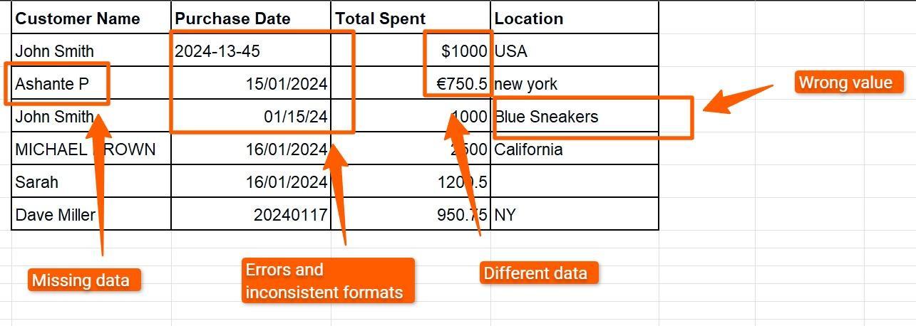 Spreadsheet showing data errors