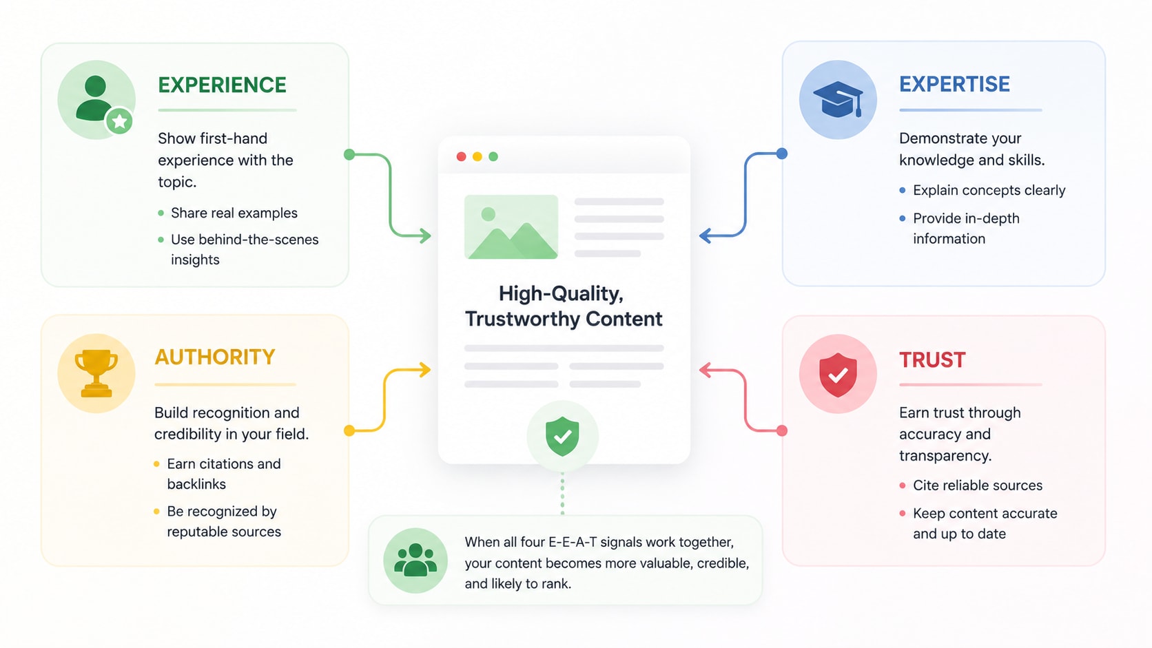 Infographic showing how experience, expertise, authority, and trust strengthen online content.