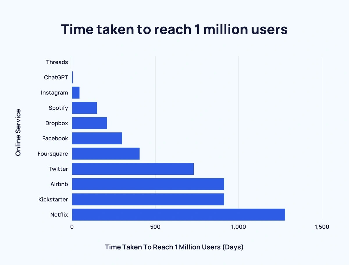 Time taken to reach 1 million users for various online services