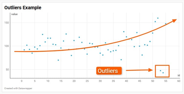 Example bubble chart from Datawrapper showing outliers