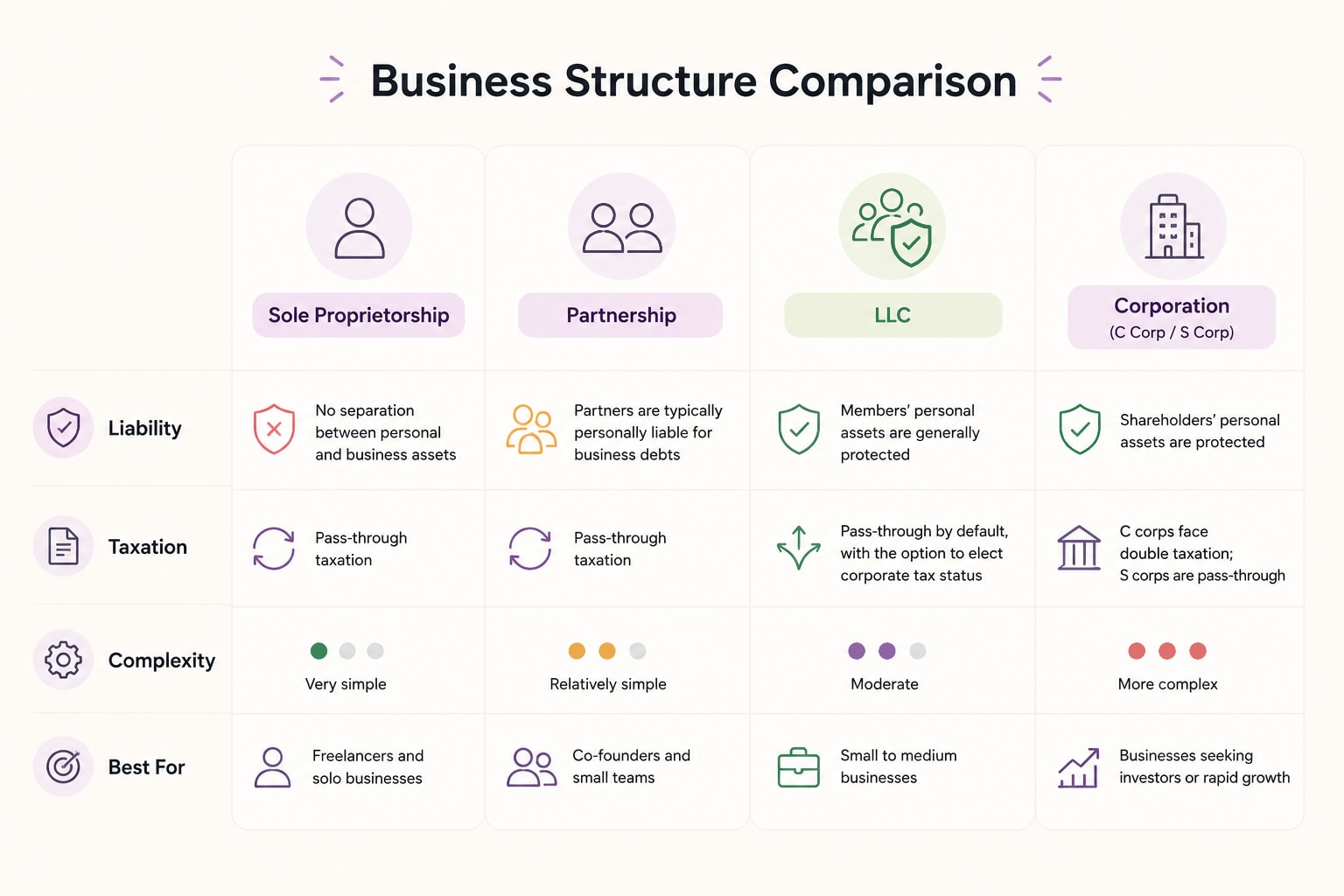 Infographic comparing sole proprietorships, partnerships, LLCs, and corporations across liability, taxation, complexity, and ideal use cases.