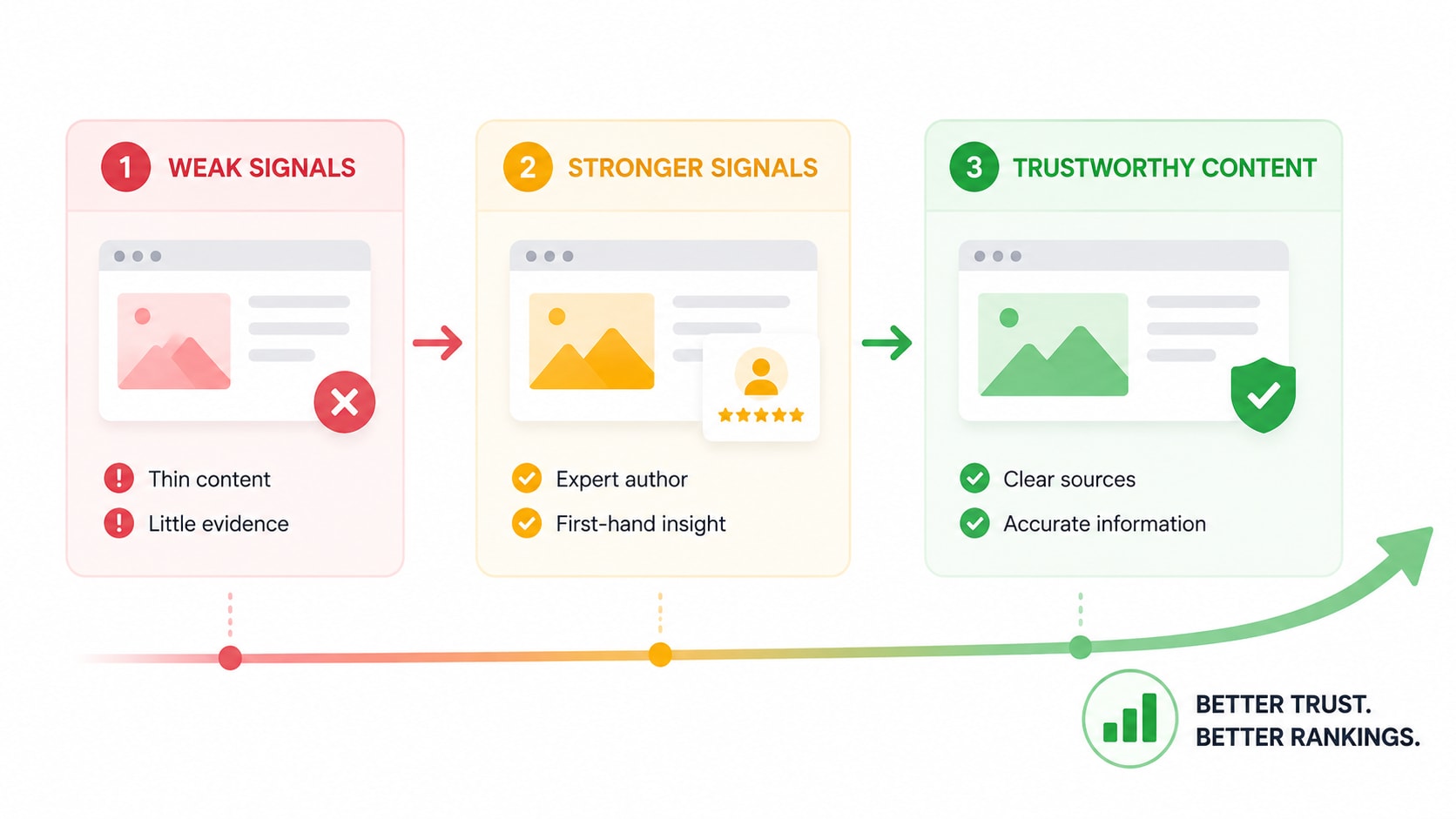 Infographic showing content progressing from weak signals to stronger, more trustworthy content.