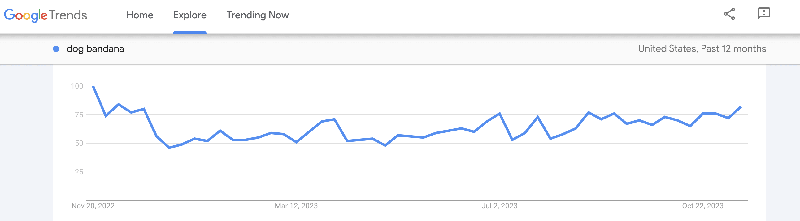 Example of a Google Trends result for the term “dog bandana.”