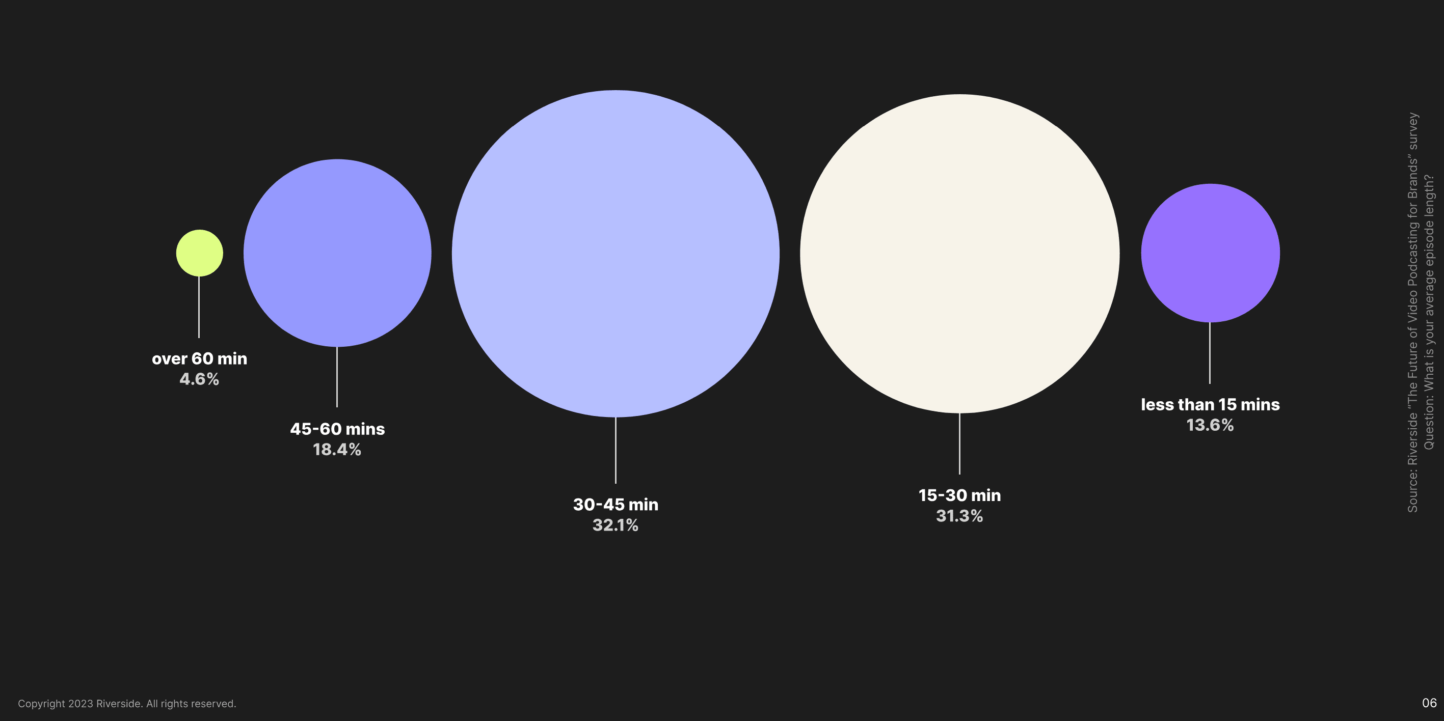podcast length statistics bubble chart view