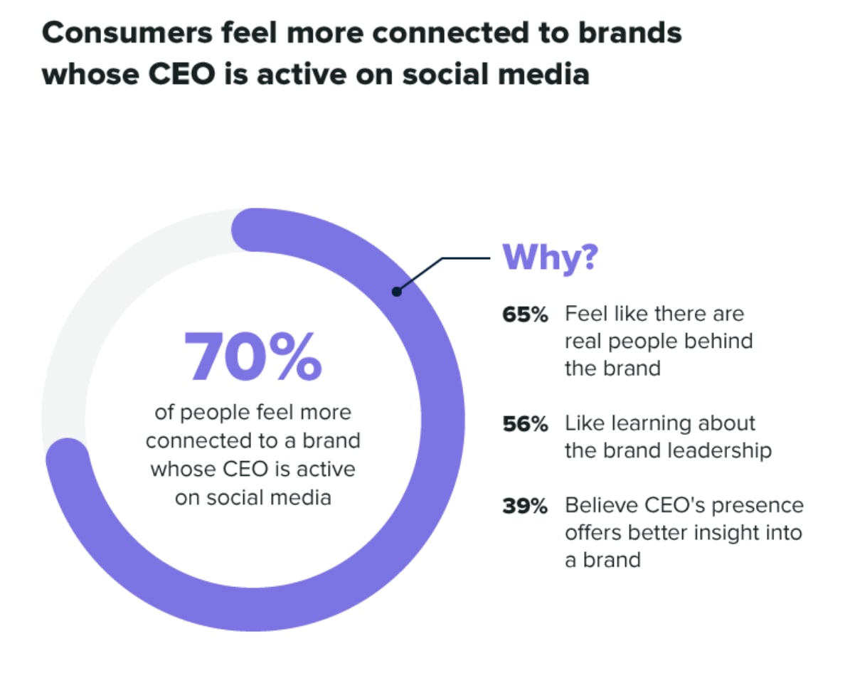 Sprout Social bar graph on why people are connected to a brand whose CEO is active on social media