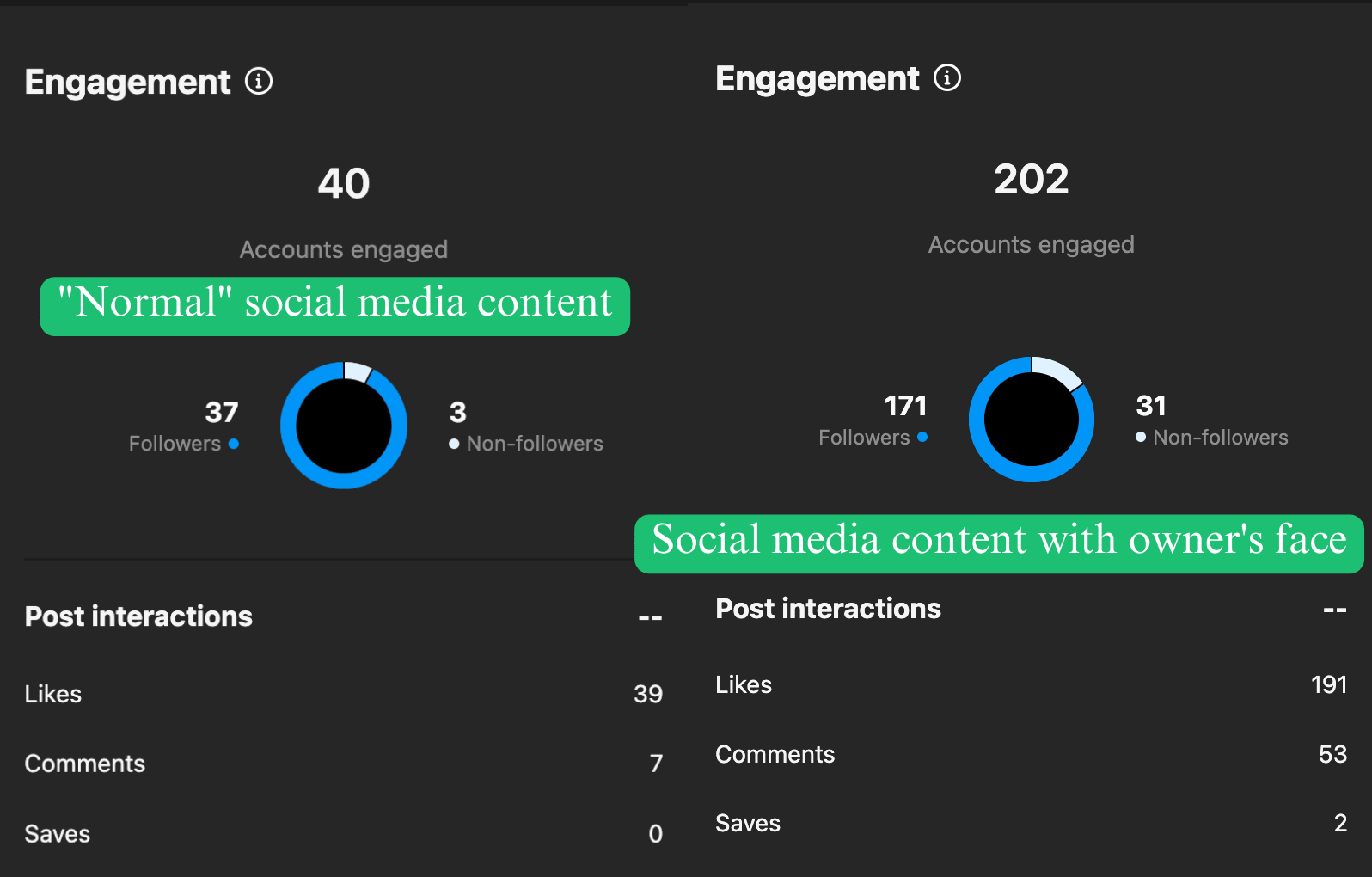 Screenshot of Freaky Sauces engagement stats