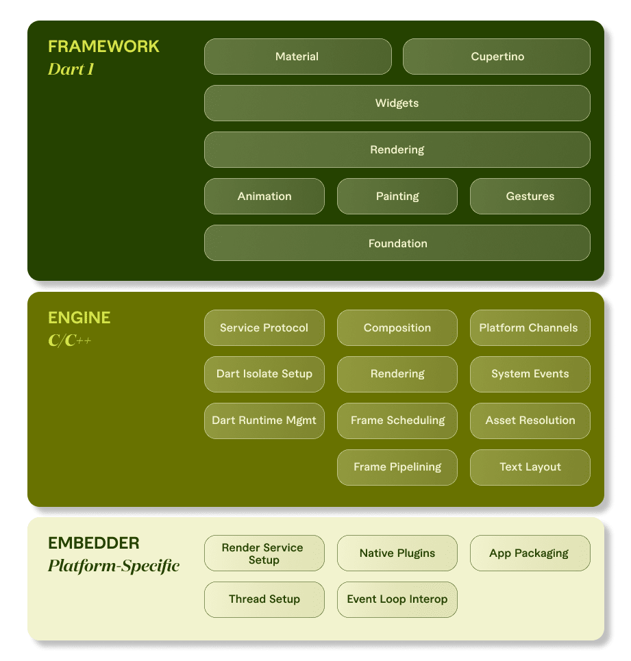Flutter and Dart architecture