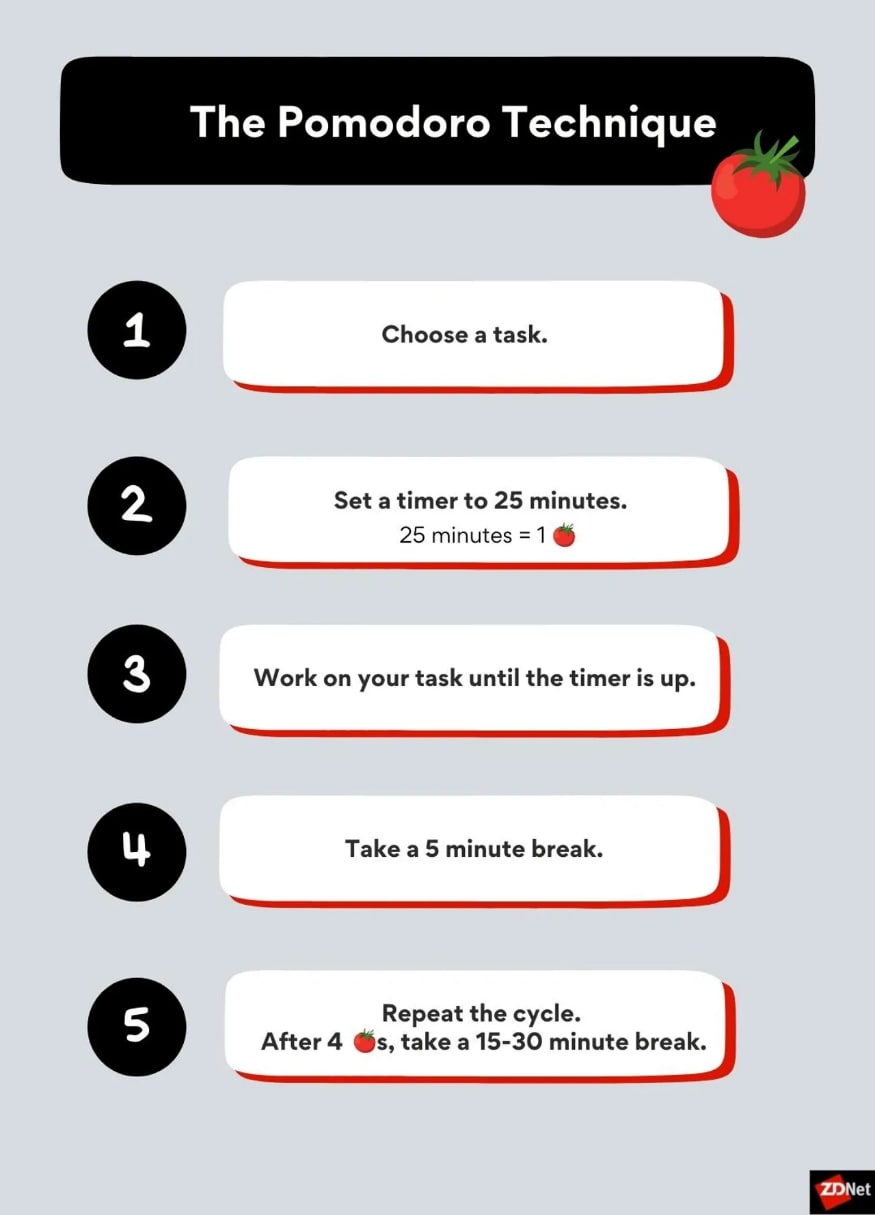 A visual representation of the Pomodoro Technique from ZDNET