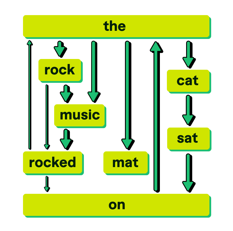 LLMs use weights between parameters to determine which fit best with others