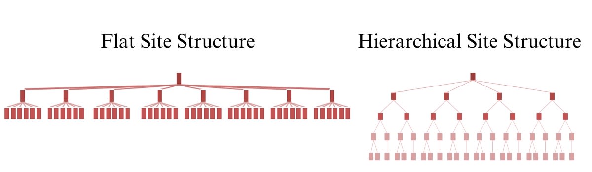Depiction of a flat site structure versus a hierarchical site structure.
