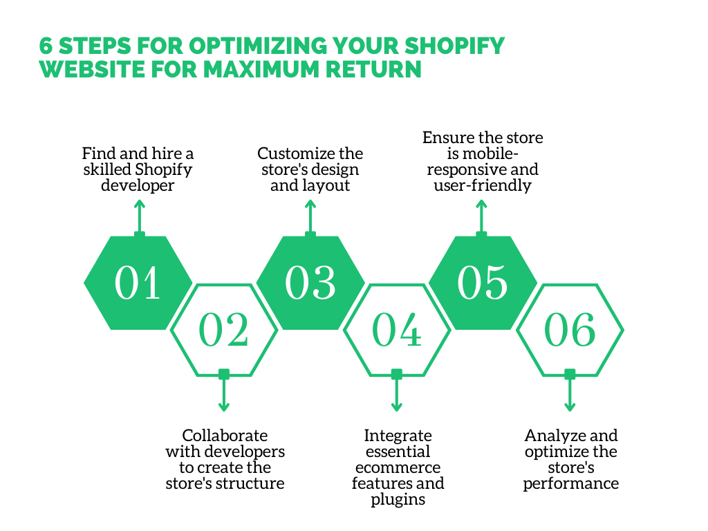 Flowchart illustrating six steps to optimize your Shopify website for maximum return.