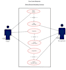 create uml class use case sequence activity object diagram