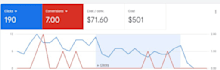 setup, manage and optimize your google ads