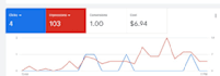 setup, manage and optimize your google ads