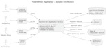 design saas, enterprise, ai, solution architecture, uml or technical blueprints