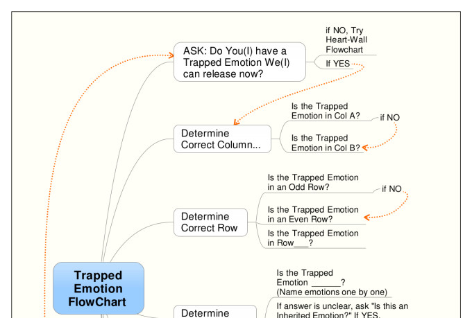 The Emotion Code Chart Of Emotions