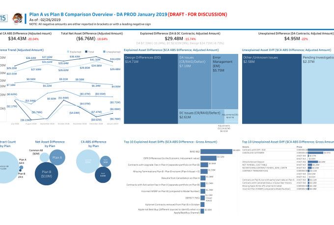 High quality interactive dashboard in tableau analytics by Aniantonyan ...