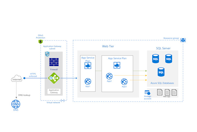 Azure solution architect and technical consultant by Shyamt533 | Fiverr